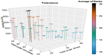 The Combining Ability for Grain Yield and Some Related Characteristics in Rice (Oryza sativa L.) Under Normal and Water Stress Conditions